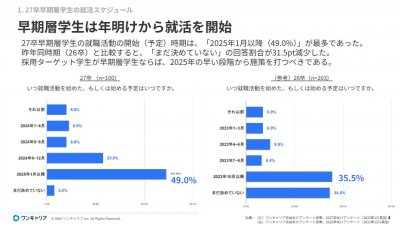 【調査レポート】27卒早期層の就活動向調査