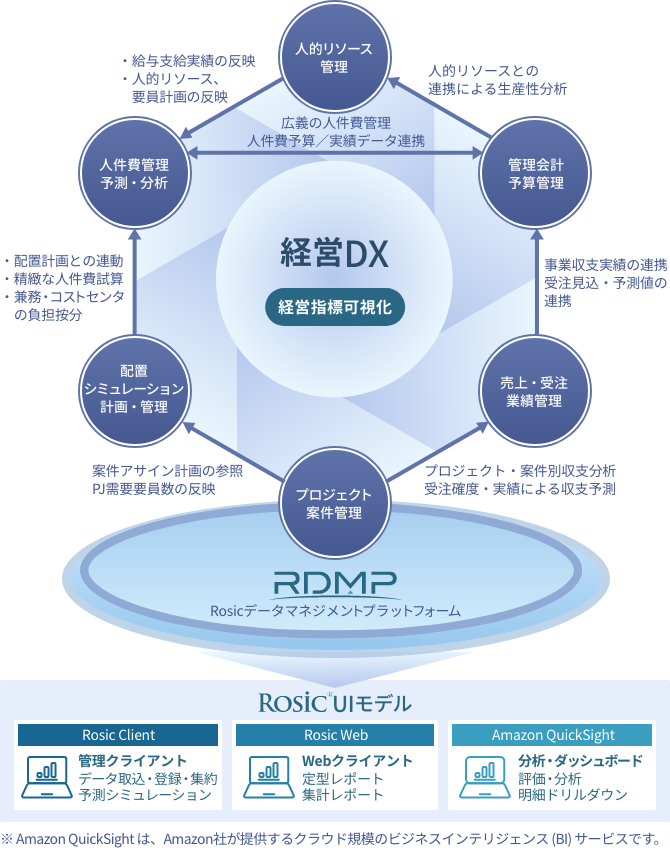 Rosic経営情報システム｜インフォテクノスコンサルティング株式会社