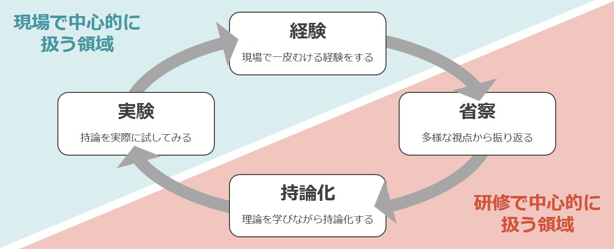リーダーシップを育む習慣形成を促進する｜アチーブメントHR