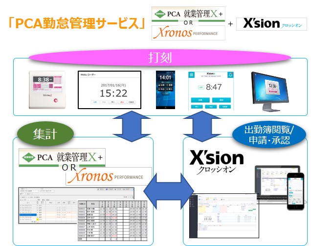 PCA勤怠管理サービス(就業管理X+orクロノス,X'sion)_画像