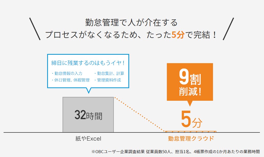 勤怠管理システムのサービス詳細 株式会社オービックビジネスコンサルタント 奉行edge 勤怠管理クラウド 日本の人事部