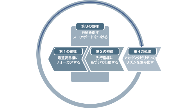 「実行の4つの規律」（4Dx）_画像