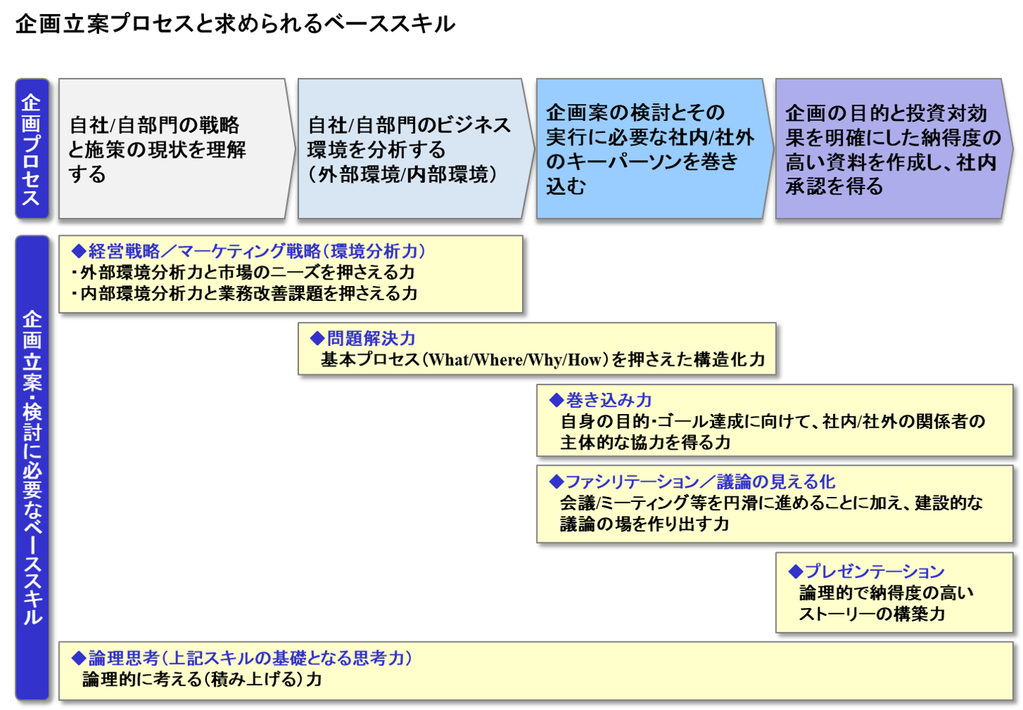 育成 研修のサービス詳細 株式会社シンスター 実務に求められる企画力強化 日本の人事部