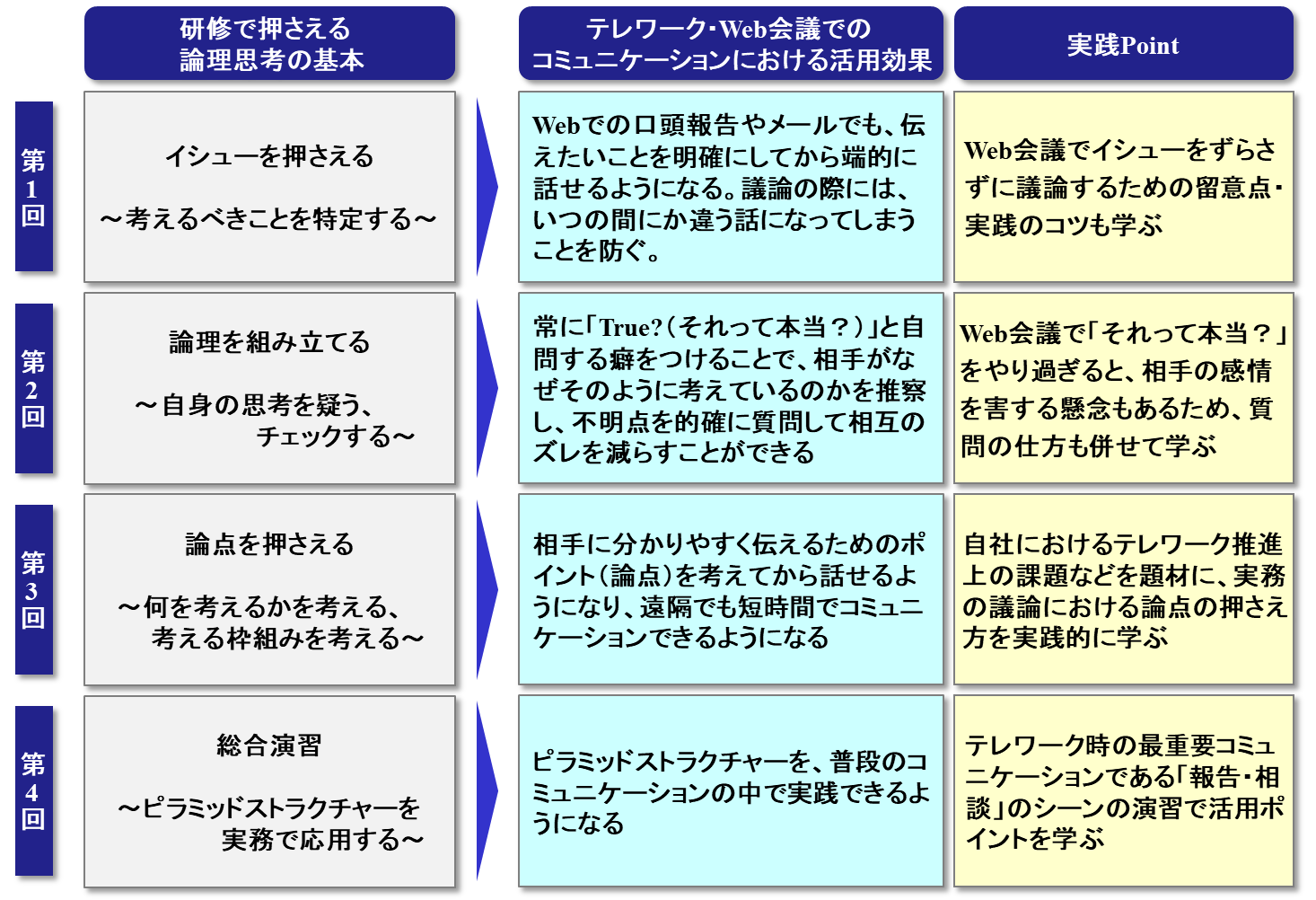 育成 研修のサービス詳細 株式会社シンスター 全4回テレワーク時代に求められるロジカルシンキング基礎 日本の人事部