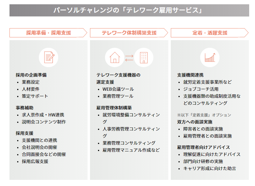 テレワーク雇用サービス 業務切り出し 採用 定着迄をワンスト パーソルチャレンジ株式会社 在宅勤務 テレワークのサービス詳細 日本の人事部