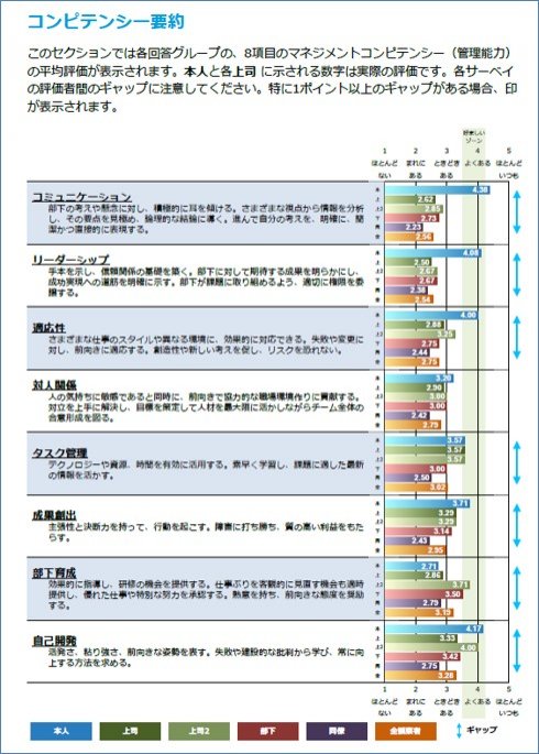 リーダーの行動変容を促すサーベイ「CheckPoint360」_画像