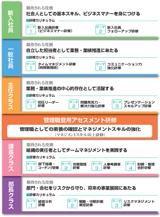 社員教育カリキュラム｜ビズアップ人事コンサルティング株式会社｜人事 ...