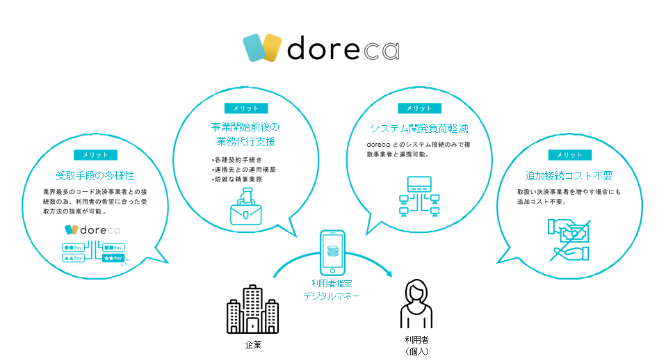 BIPROGY株式会社｜dorecaデジタル給与