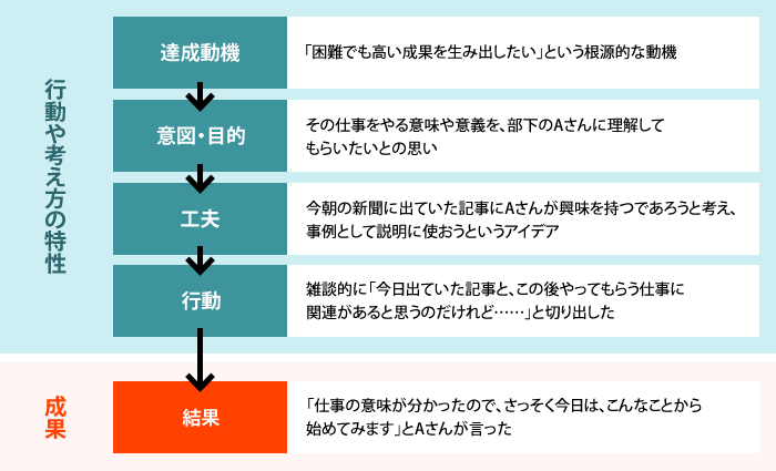 コンピテンシーとは 意味と導入 運用について解説します 日本の人事部