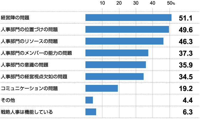 戦略人事が機能していない理由