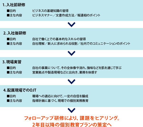 新入社員研修とは プログラムの内容や期間 効果的な進め方などを解説 日本の人事部