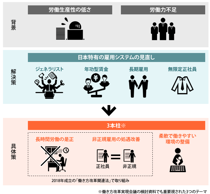 働き方改革とは 概要や３本柱についてポイントを解説 日本の人事部