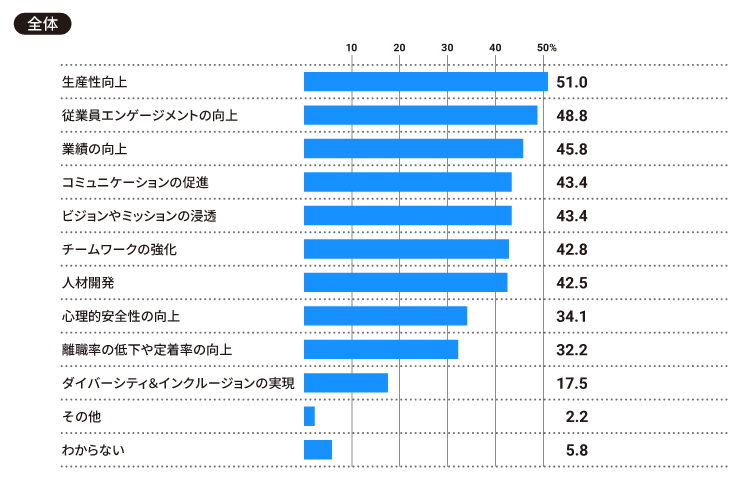 図：貴社では「組織開発」の目的をどのように捉えていますか。当てはまるものをお選びください（全て）。