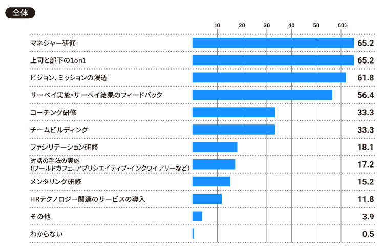 図：「組織開発」のために、どのような施策を行っていますか。当てはまるものをお選びください(全て)。