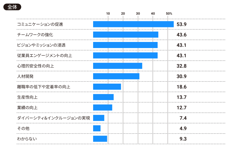 図：「組織開発」に取り組むことで、どのような効果がありましたか。当てはまるものをお選びください（全て）。