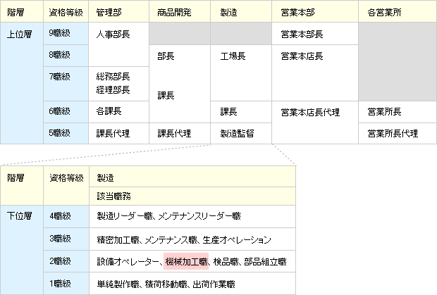 等級制度とは――図解でわかりやすく解説 - 『日本の人事部』