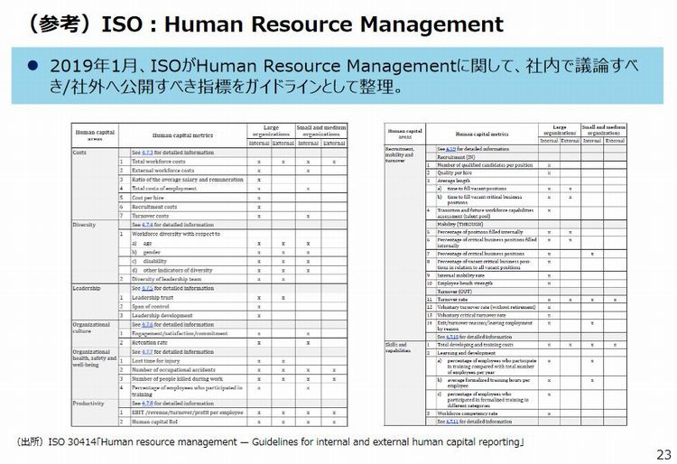 ISO 30414「Human resource management — Guidelines for internal and external human capital reporting」