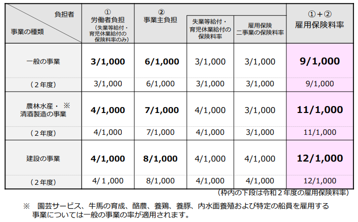 雇用保険とは 加入条件や手続き 保険料の計算方法をわかりやすく解説 日本の人事部