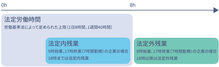 時間外労働と残業の違い