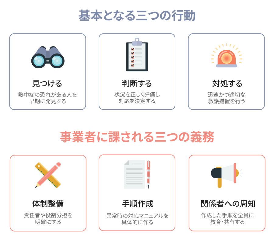 基本となる三つの行動と事業者に課される三つの義務