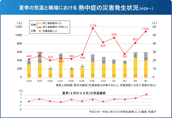 夏季の気温と職場における熱中症の災害発生状況