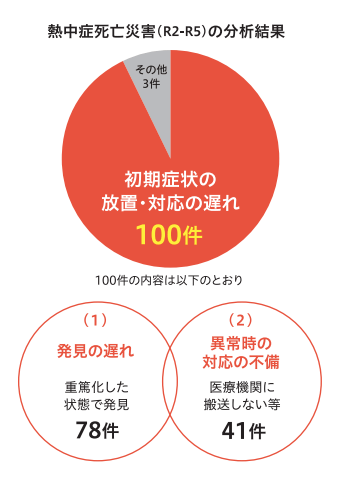 熱中症死亡災害の分析結果