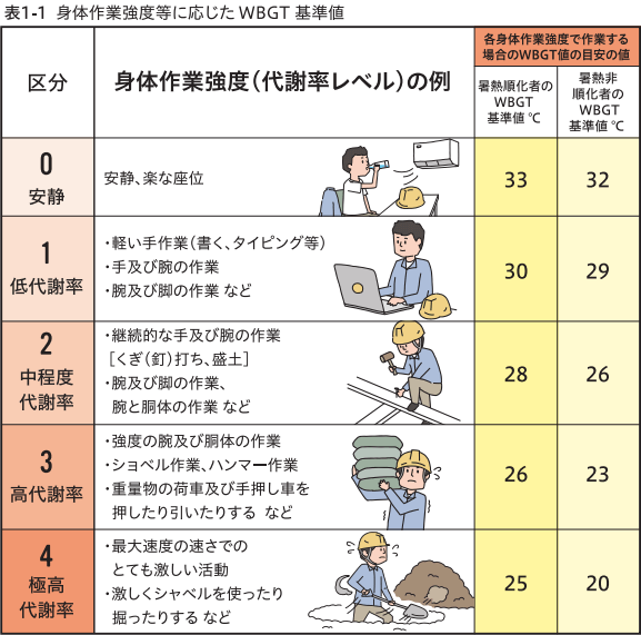 身体作業強度等に応じたWBGT基準値