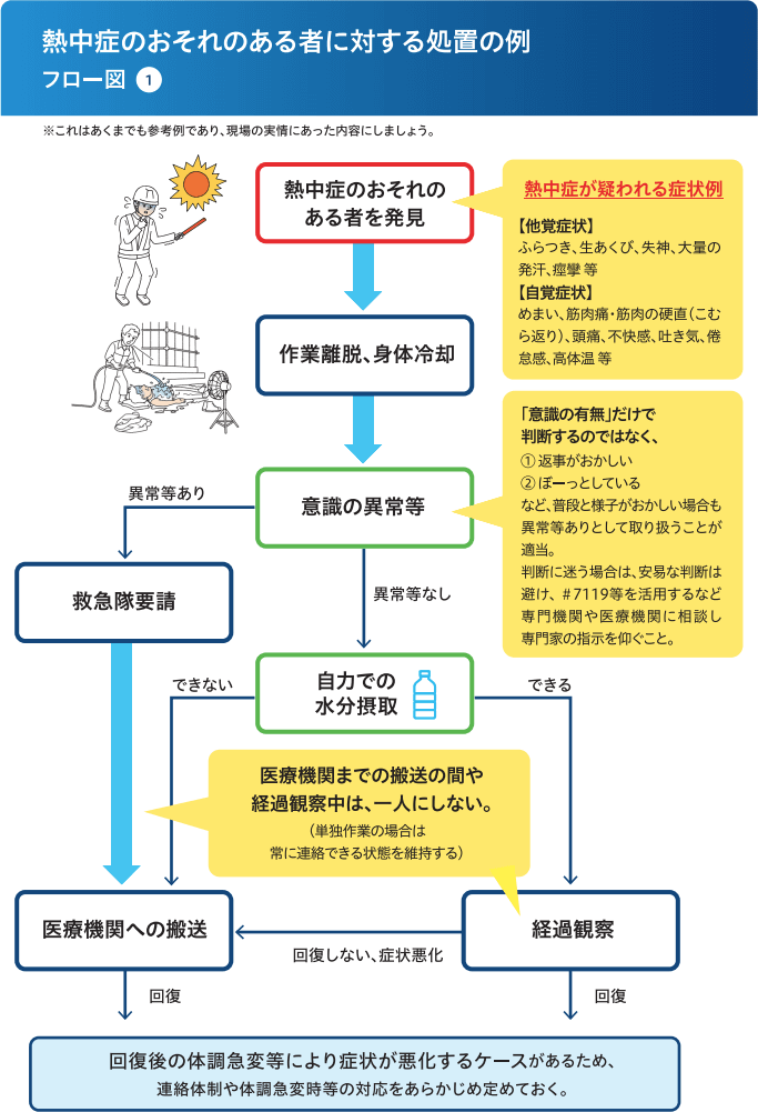 熱中症のおそれのある者に対する処置の例