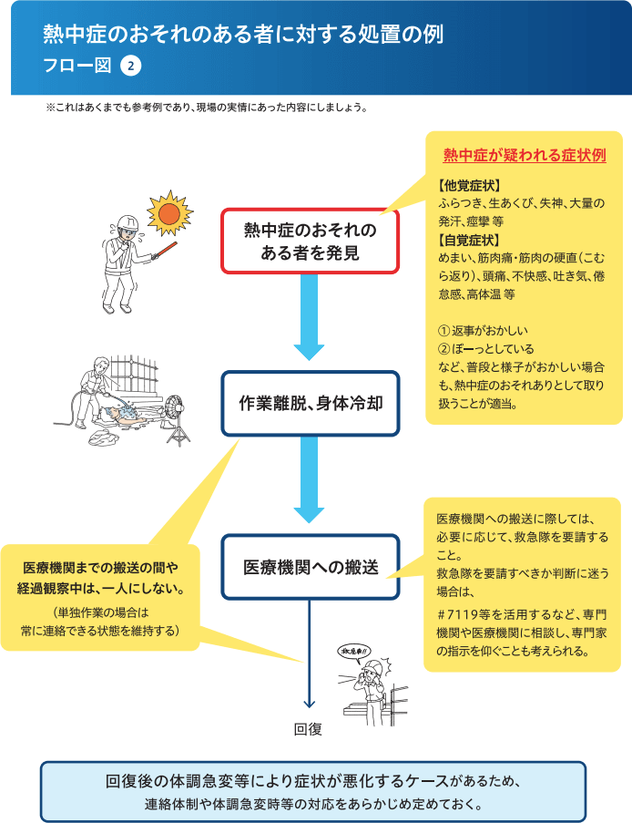 熱中症のおそれのある者に対する処置の例