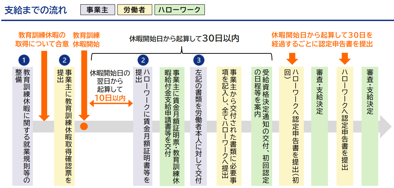 図：支給までの流れ