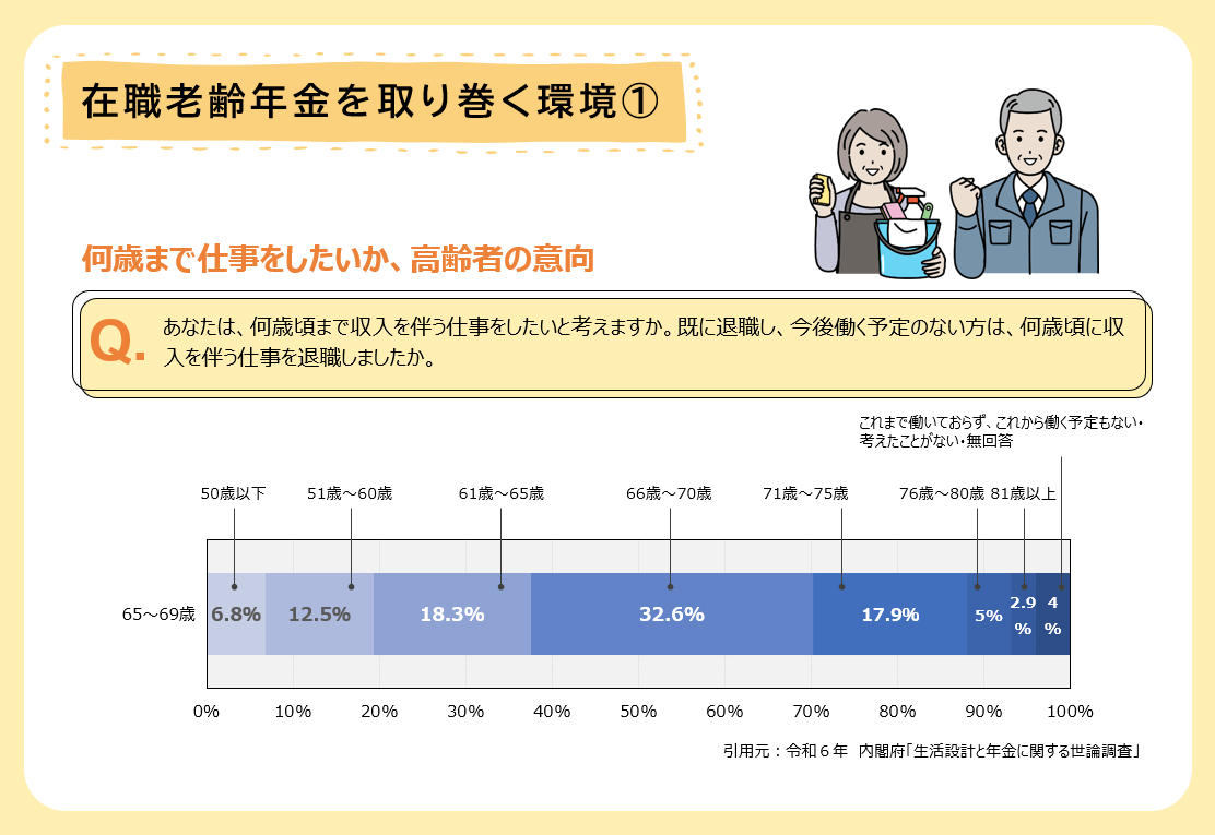 在職老齢年金を取り巻く環境➀
