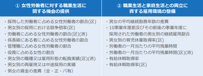 図: ①女性労働者に対する職業生活に関する機会の提供、②職業生活と家庭生活の両立に資する雇用環境の整備