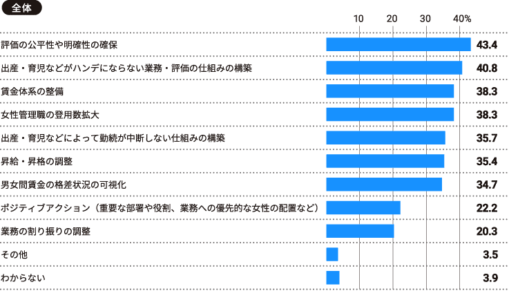 図: 男女間の賃金格差の解消に向けた取り組みの状況について、「積極的に取り組んでいる」「ある程度取り組んでいる」「あまり取り組んでいない」と回答した方にお聞きします。貴社が実施している賃金格差を減らすための取り組みについて、当てはまるものをお選びください